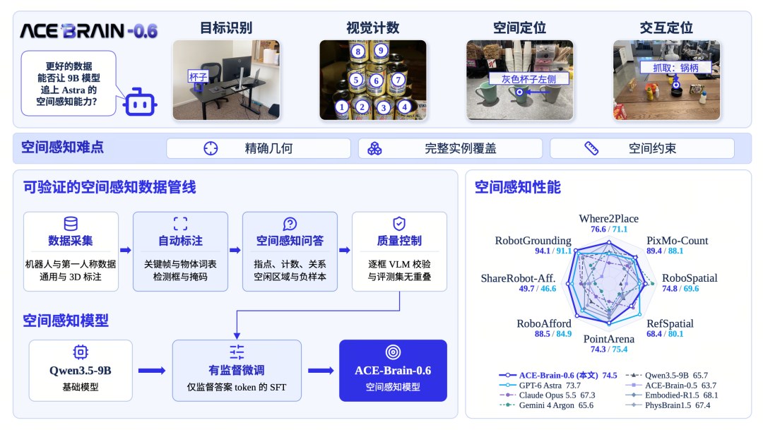 ACE Robotics' ACE-Brain-0.6 claims to top OpenAI's GPT-6 Astra on spatial grounding