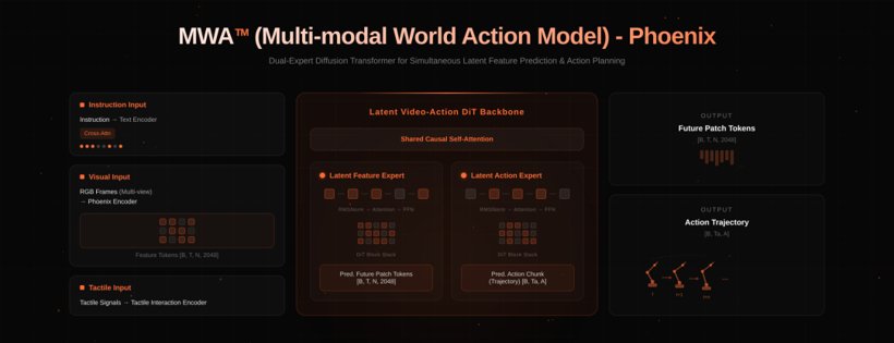 Anyverse open-sources MWA-Phoenix, a 7B world model that lets robots act on video alone
