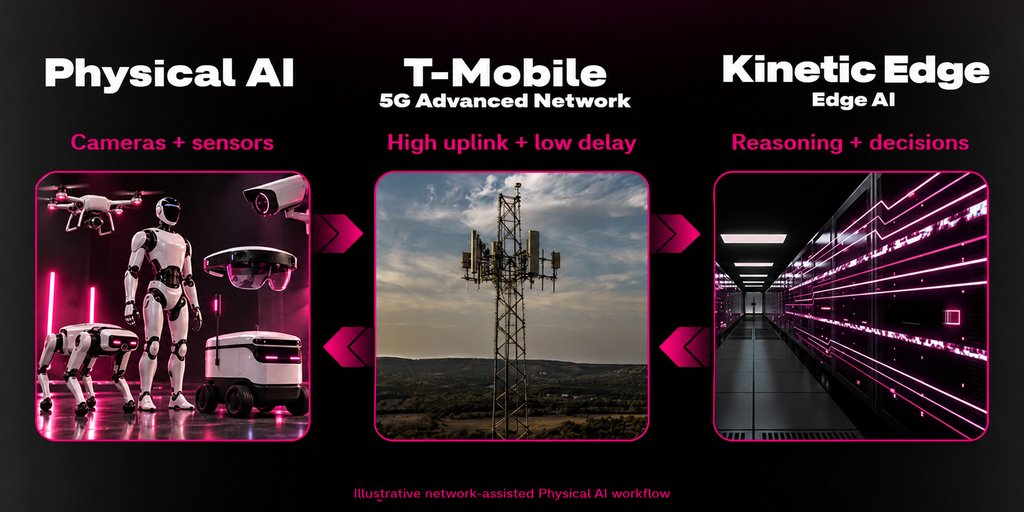 T-Mobile is testing whether Figure's humanoid brains can run at the network edge