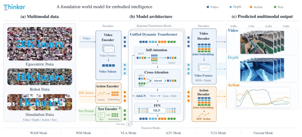 UBTECH says its Thinker-WM world model takes first place on three embodied AI benchmarks