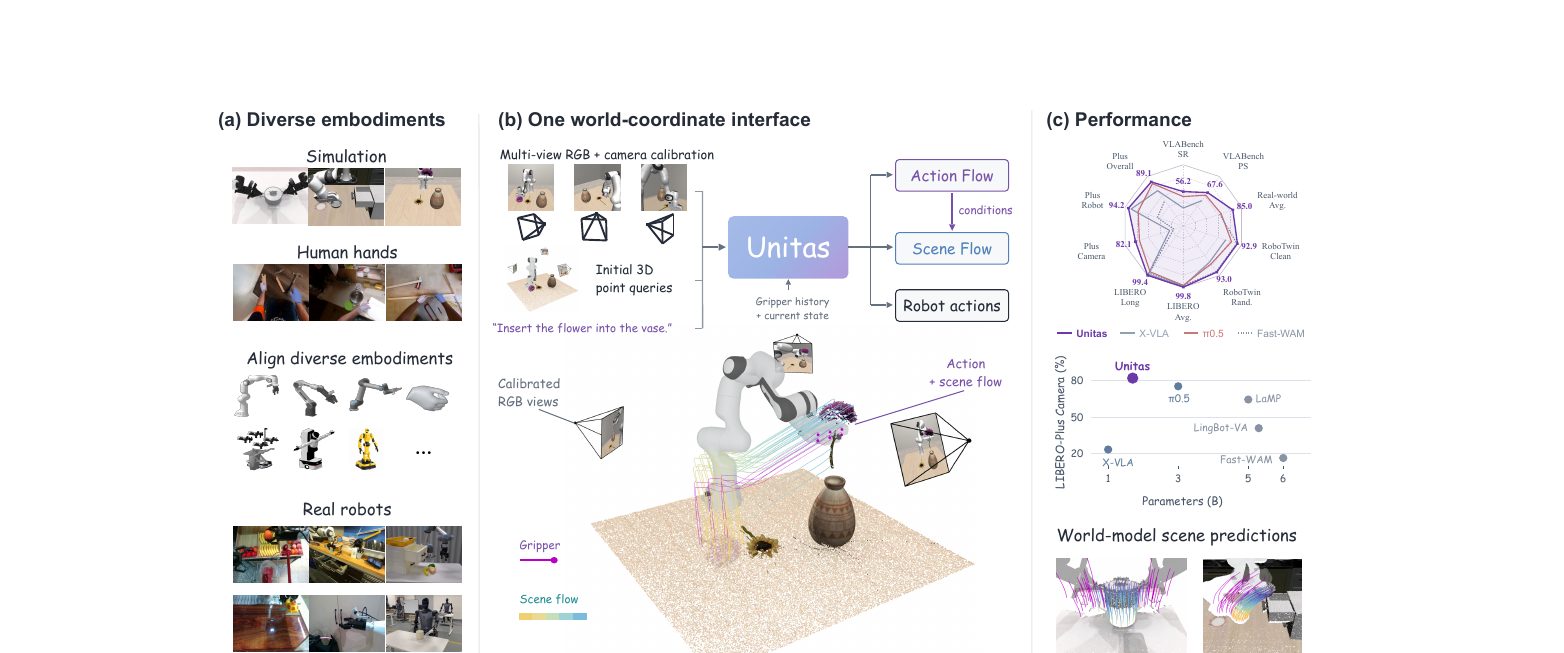 DexForce's UNITAS unifies robot action and world prediction in one 3D frame