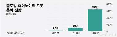 Global humanoid robot shipment outlook chart (Graphic: MoneyToday)
